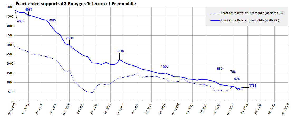 fr33mobile's tweet photo. #4MNO
Evolution du retard de #Freemobile sur les 3 autres opérateurs (supports 4G déclarés et actifs).
Source : ANFR 01/04/2023 https://t.co/VKTWwxRpL4