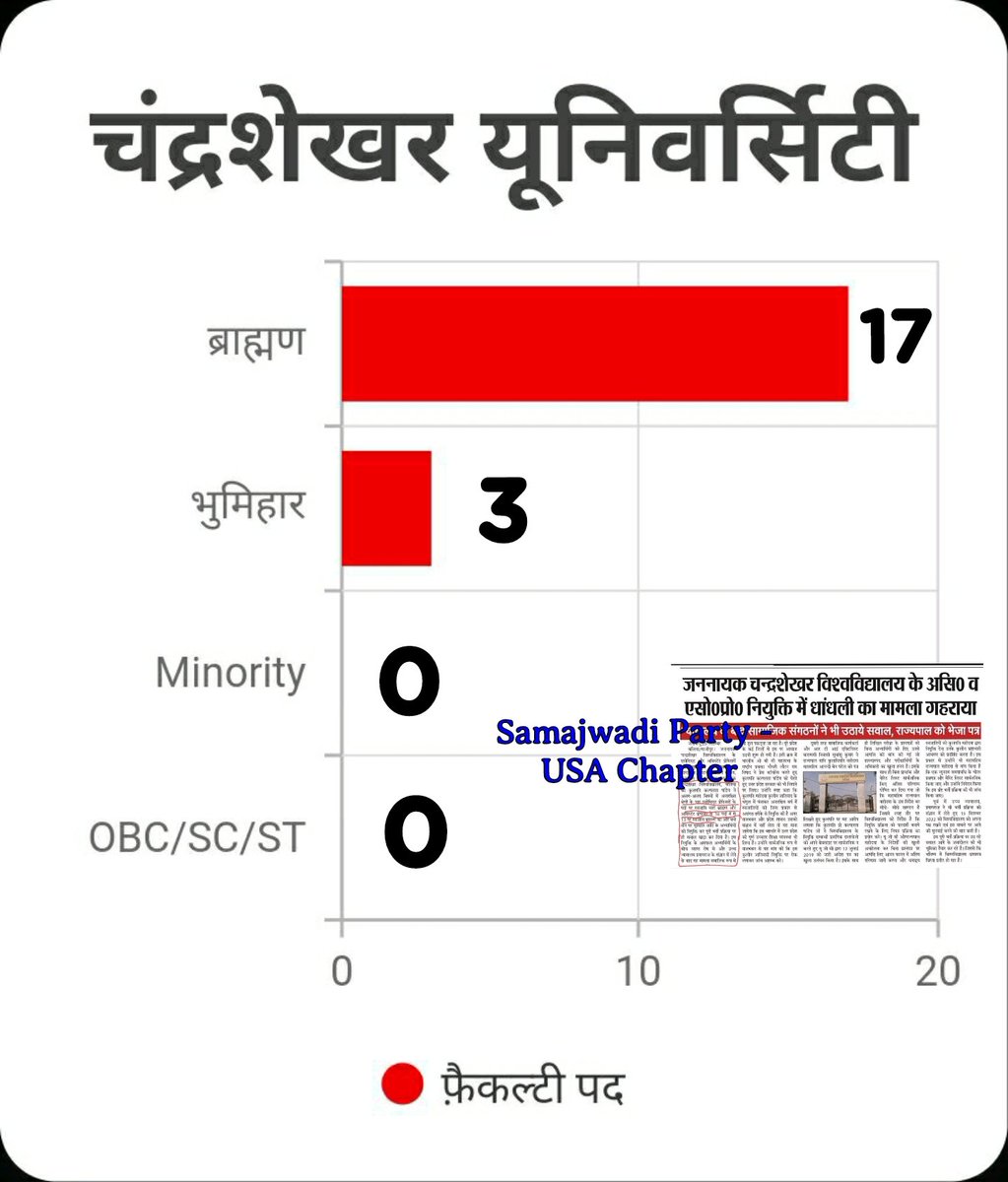 MandalArmy_'s tweet photo. ● जननायक चंद्रशेखर यूनिवर्सिटी- बलिया
● कुलपति -   कल्पलता पांडेय

◆ कुल  पद -  20
◆ ब्राह्मण   - 17
◆ भुमिहार - 3
◆ OBC/SC/ST - 0 https://t.co/AjaeZIZHoo