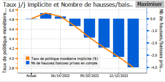 JohnPlassard's tweet photo. Attentes de taux aux US: 

-3 mai 23 : Pause
-14 juin 23 : Pause
-26 juillet 23 : réduction de 25 pdb à 4,50-4,75 %
-20 septembre 23 : réduction de 25 pdb à 4,25-4,50 %
-1er novembre 23 : Pause
-13 décembre 23 : réduction de 25 pdb à 4,00-4,25 %
-D'ici à décembre 24 : <3% https://t.co/puhZRH1QlD