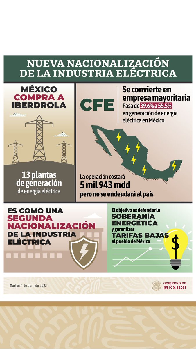 eltemagv's tweet photo. Con Deer Park, estamos más cerca de la independencia energética en gasolinas ⛽

Con la compra de las plantas de Iberdrola, nuestro país vuelve a ser el principal generador de electricidad 💡

Con la 4T, México está volviendo a llenar de orgullo y esperanza a sus ciudadanos 🇲🇽 https://t.co/G3pUPKyKmM