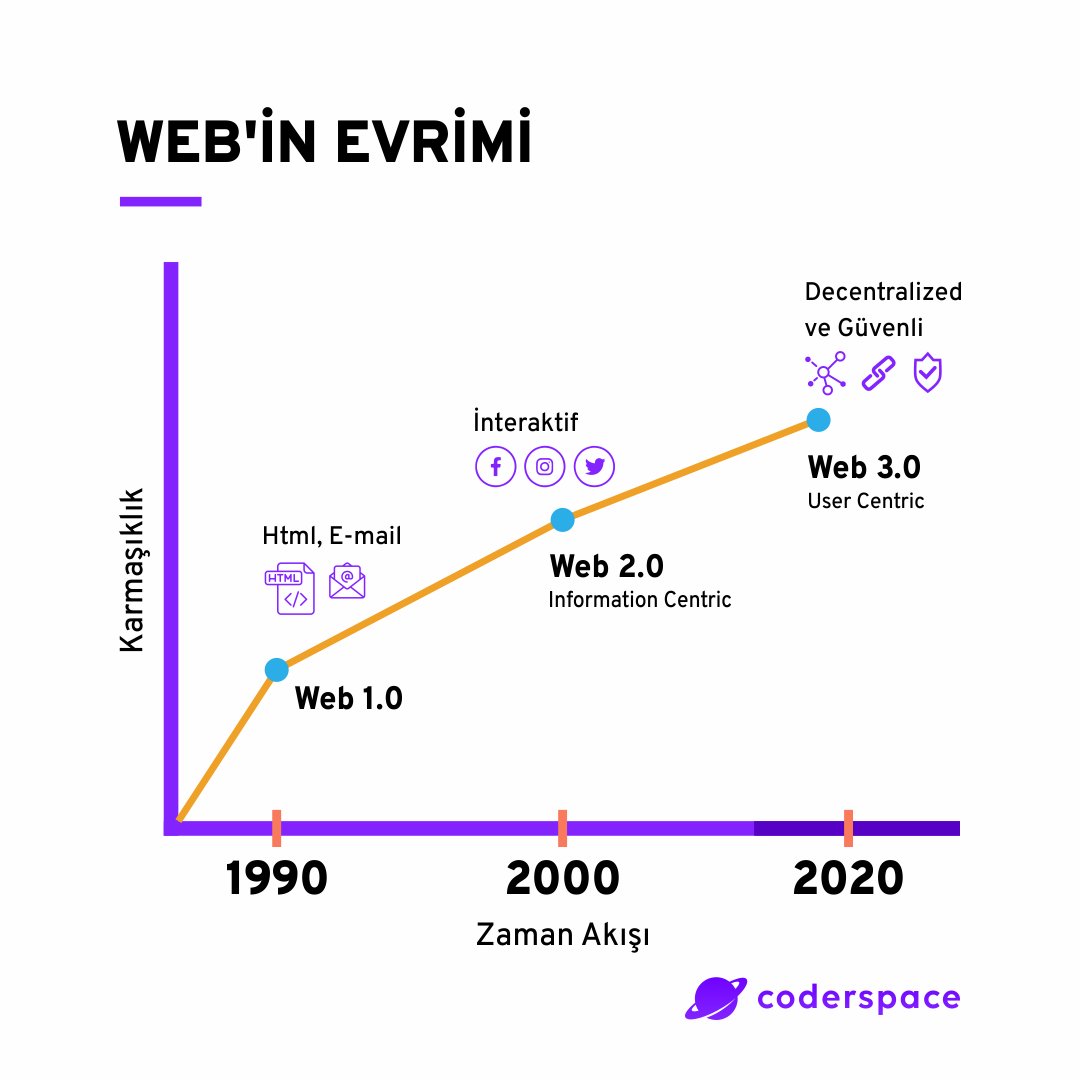 coderspace_io's tweet image. Web yıllar içinde farklı aşamalardan geçti. 🌍 Web 1.0, Web 2.0 ve Web 3.0…

Web 3.0 hayatımızı nasıl değiştirecek? Web 3.0 hakkındaki detaylı yazımızı okumak için 👉 coderspace.io/sozluk/web3

#Coderspace #yazılımcı #yazılımcısözlüğü #web #web3