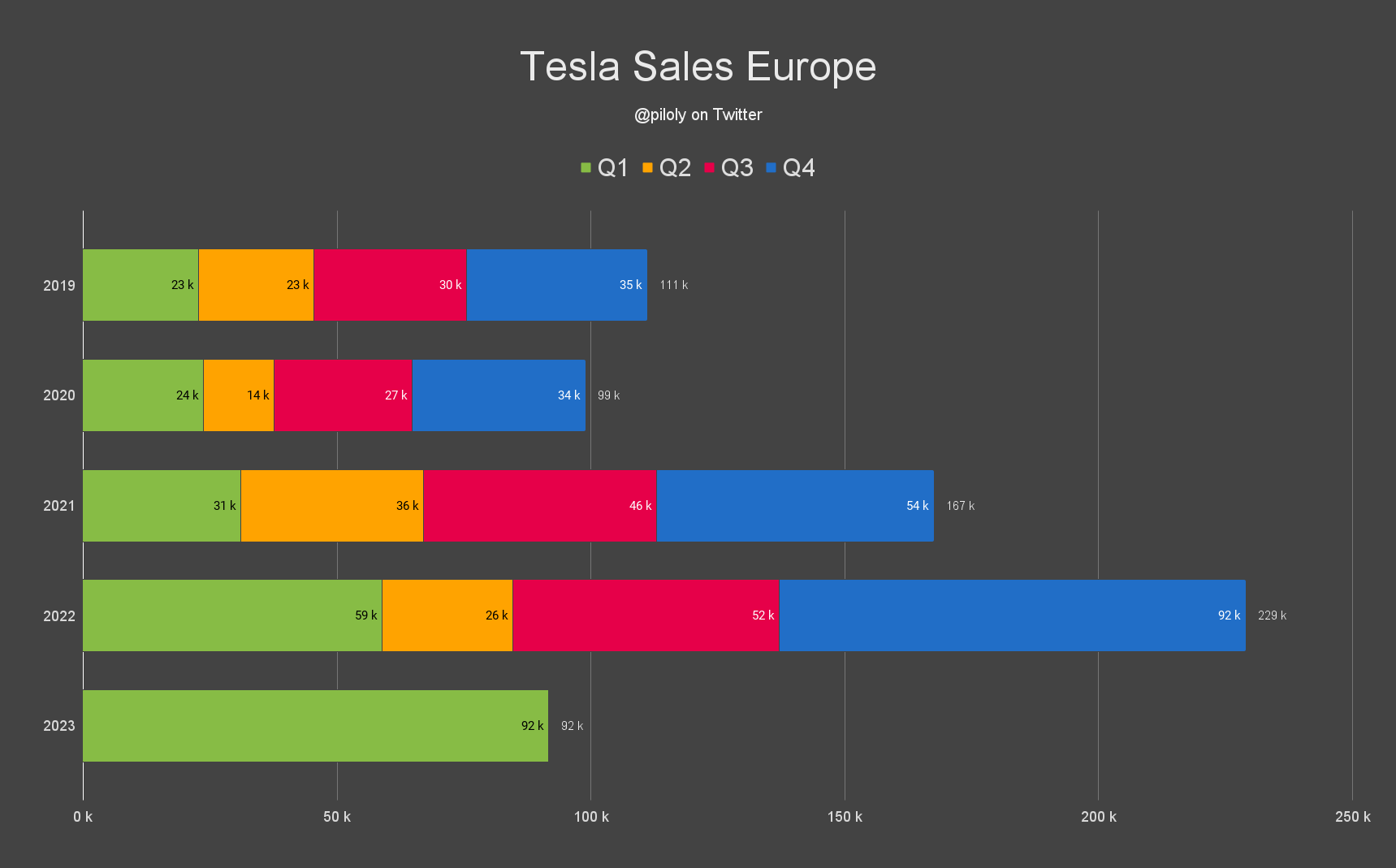 Roland Pircher on Twitter: "European @Tesla sales are now complete
