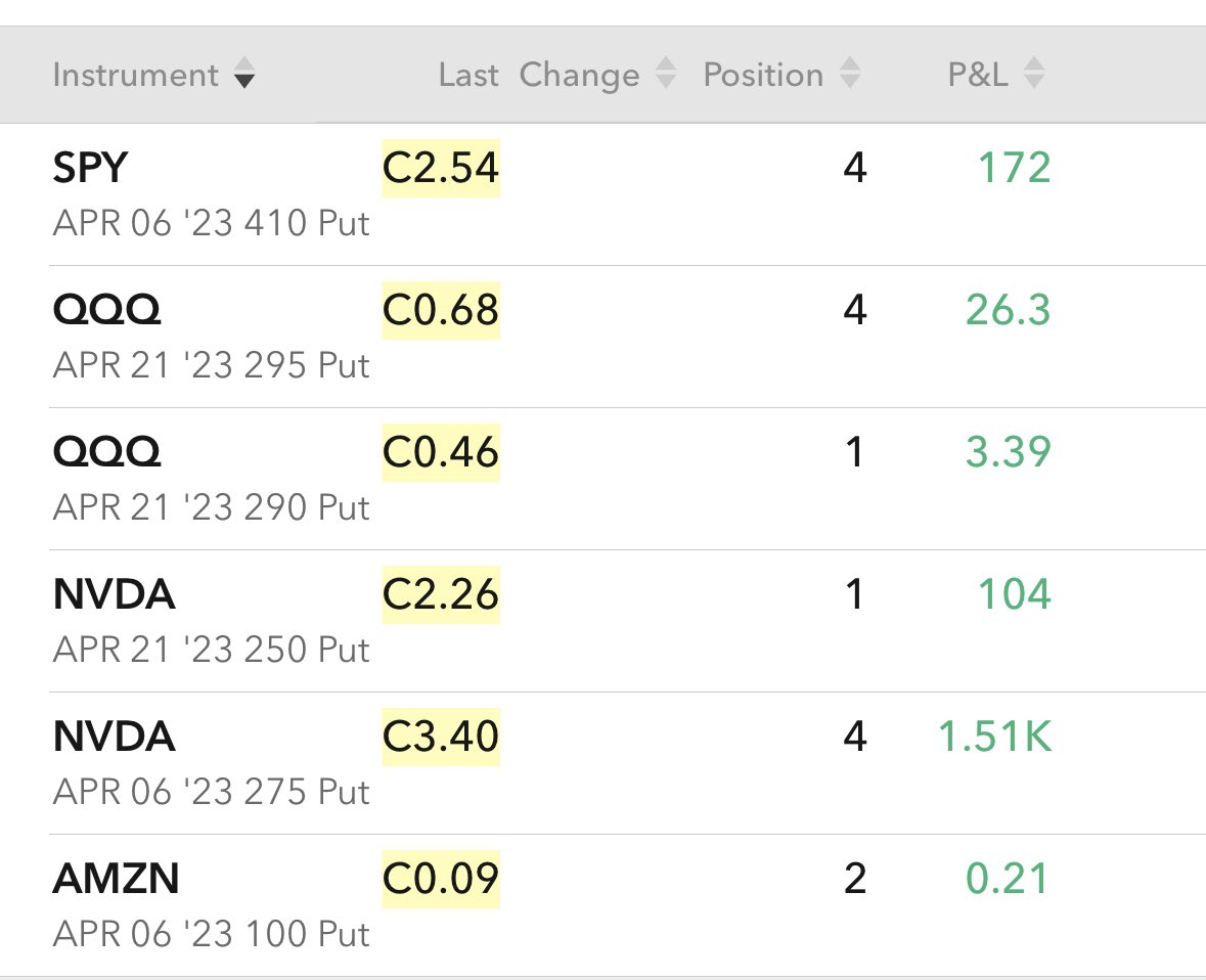 BrettSimba's tweet photo. Sypher Algo printed overnight. Closing most of these out at open 🔥🩸🏆

10k accounts up 24% already to start the month of April. 

Algo will now slow down and only risk $50 per trade or so until 50% threshold is hit. 

Dm to join! https://t.co/viKoYg1yzb