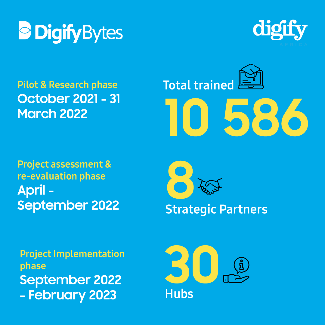 DigifyAfrica's tweet photo. South Africa's digital divide is real. For communities that haven't been digitally literate, our countrywide initiative #Digifybytes is helping different groups gain digital skills.
Learn more about our impact here: https://t.co/pwuvuv69wI.
#DigitalDivide #DigitalSkills https://t.co/w9wcOsEoog
