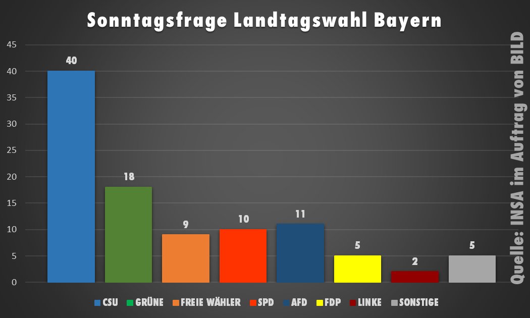 In rund 6 Monaten wählt #Bayern einen neuen Landtag. Für uns Liberale steht noch viel Überzeugungsarbeit an. Wir wollen den Freistaat erfolgreicher machen: mit weltbester #Bildung für alle, einer effizienten staatlichen Verwaltung und einem starken und innovativen #Wirtschaft
