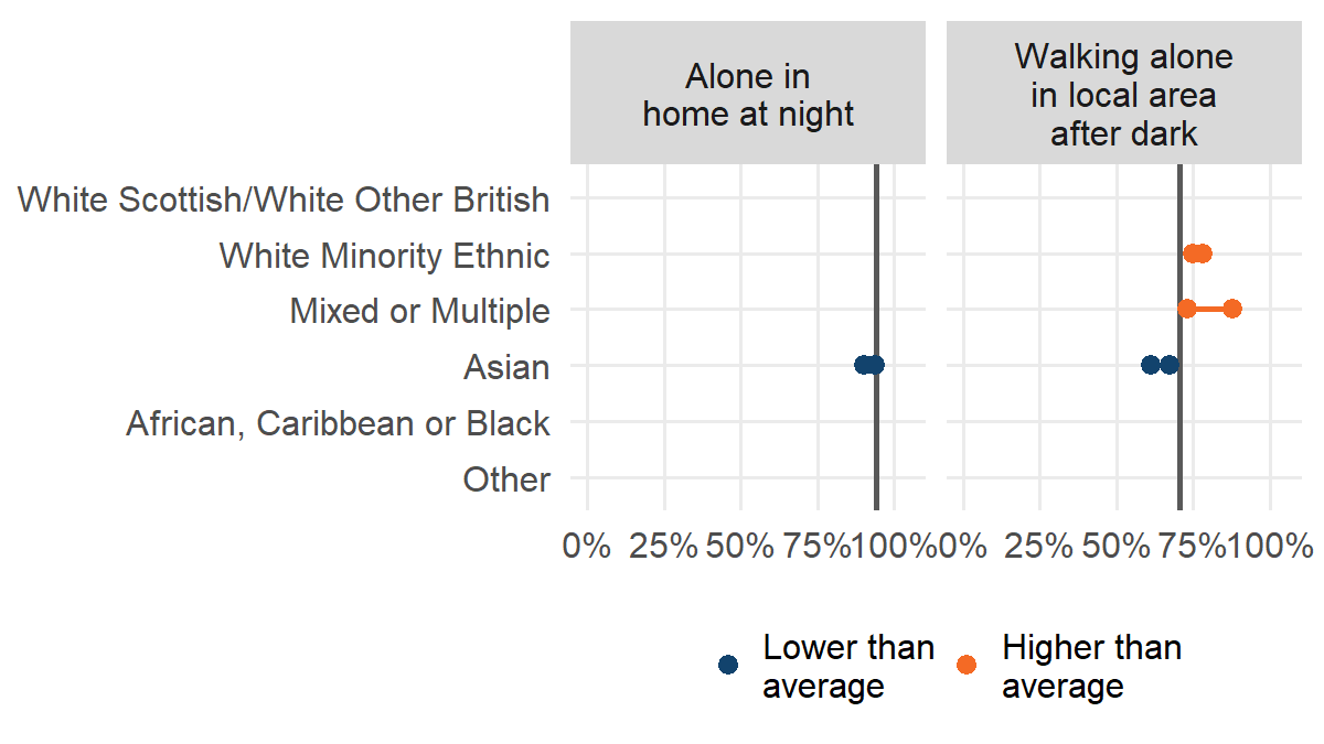 SGJusticeAnalys's tweet photo. New analysis of Scottish Crime and Justice Survey #SCJS data shows that people who identify as Asians are less likely to feel safe alone. Read more: https://t.co/PHxSZlOa9x https://t.co/PUYqjKm3tY