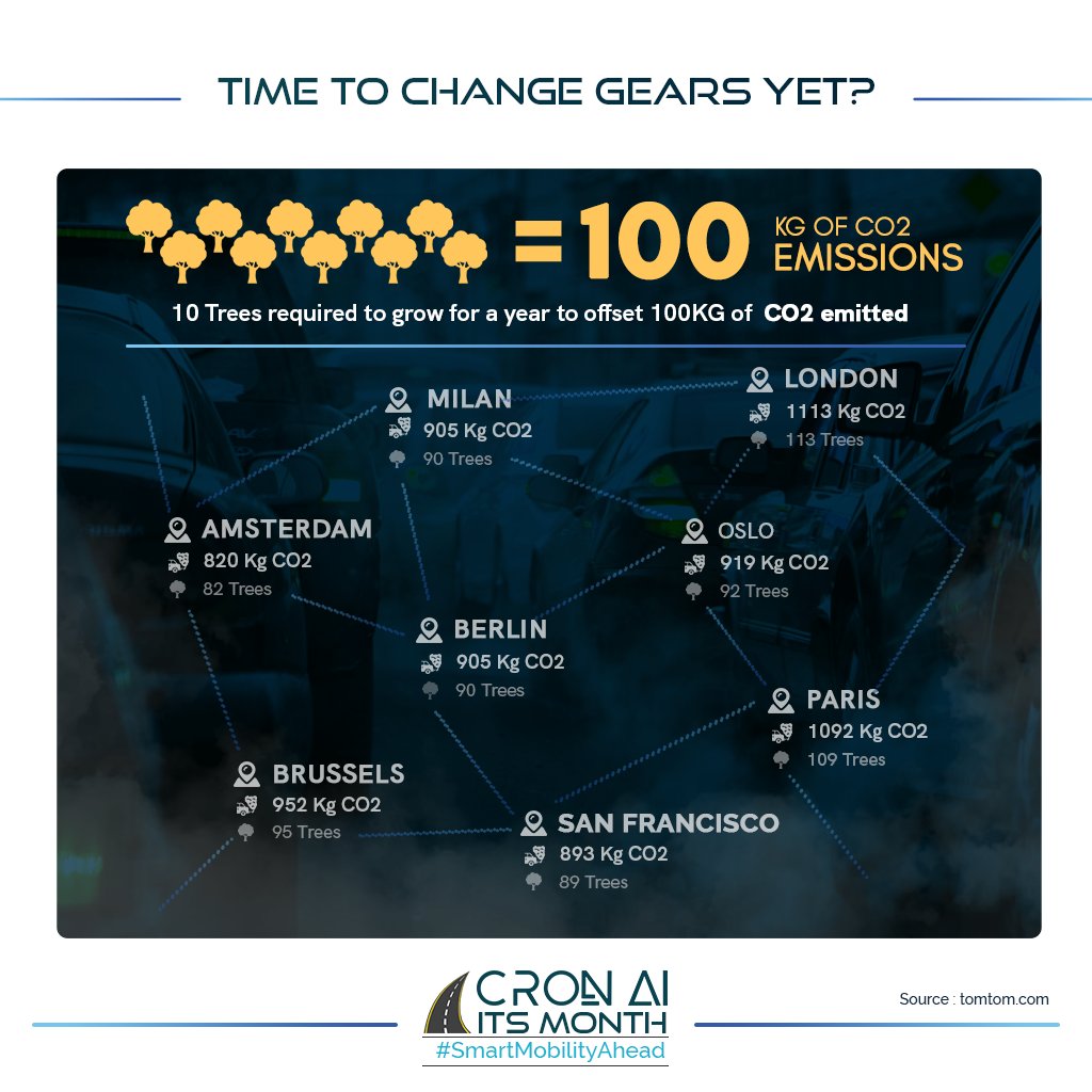 cron_ai's tweet photo. It's high time we take a hard look at the way we move & make changes to ensure the #safety and #sustainability of our #transportation #systems. We need to invest in new technologies and infrastructure that prioritize #roadsafety & reduce our #carbonfootprint. #smartmobilityahead https://t.co/v6qHWrilQm