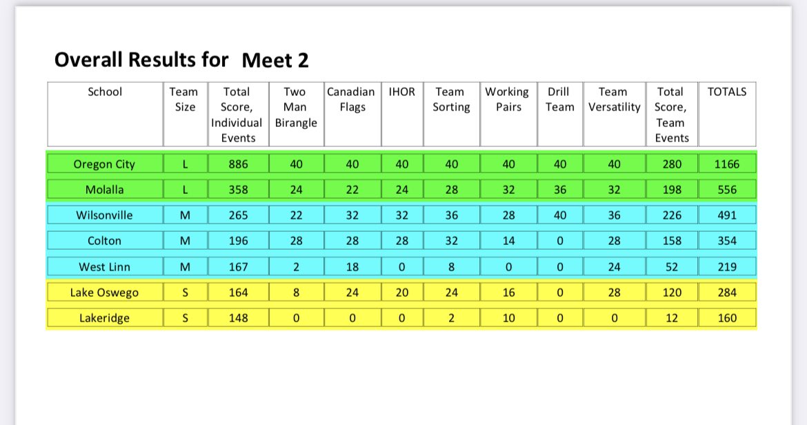 OC wins meet #2 ❤️🖤❤️<a href="/ochspioneers/">OCHSPioneers</a> <a href="/OCPioneersAD/">OCHS Athletics</a>