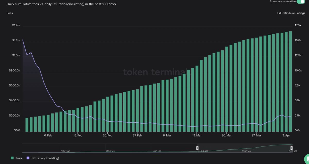 resdegen's tweet photo. Bought more $GAMMA today
My thesis 🧠👇

a) NARRATIVE
- New @Uniswap V3 forks will be launching soon
- However, it won't be easy for them to attract TVL as managing positions is more complicated than in Uni V2 
- Solution? @GammaStrategies 
(proof: Quickswap & Zyberswap)

b) TVL & MCAP
- TVL is massively growing, at $69M
- TVL growth from January is x28 while price x3.5
- Mcap $18M w/ +50% staked, $30M FDV

c) FEES
- Fees = function of TVL -> the higher the TVL, the more fees they make
- Last 30 days fees = $650k
- Annualized fees = $8M w/ these levels of TVL
- P/fees = 2.25 (circulating)
- P/fees = 3.75 (fully diluted)
- P/fees ratio remains constant (see Figure 3), meaning price is catching up with fees but there hasn't been front run to higher fees in the future due to higher TVL and new catalysts
- Daily active users = 612 (+316% M/M)

d) CURRENT INTEGRATIONS
- @Uniswap + @QuickswapDEX (Polygon) + @zyberswap (Arbitrum)

- Gamma is integrated directly in the UI of Quickswap & Zyberswap -> I expect it to be integrated in the main DEXs directly (extra exposure and composability)

e) FUTURE INTEGRATIONS
- Gamma will deploy in BSC soon, integrating Uniswap and @ThenaFi_, which will be highly incentivized with $THE

- Quickswap recently launched in @0xPolygonDeFi zkEVM. I assume Gamma will be moving to zkEVM soon too. Don't you think Polygon will highly incentivize the new ecosystem with $QUICK and $MATIC? Gamma will benefit from that

- @PancakeSwap just announced V3 with concentrated liquidity. I expect Gamma to be a partner and be integrated directly within the UI (win-win for both)

- Many other DEXs to join

f) Other catalysts
- They received 1M $OP tokens for rewards, worth around $2.3M at current prices (TVL ⬆️)

g) Forward-looking calculations (speculation)
- Quickswap has $160M in TVL. V3 has $60M (38%) and Gamma manages $40M (67%) -> 25% of total TVL
- Zyberswap V3 has $40M in TVL. V3 has $23M (58%) and Gamma manages $16M (70%) -> 40% of total TVL

... therefore, we can assume the following:👇

- Thena has $92M in TVL, Pancakeswap has $2.45B with already $160M in V3. For realistic calculations, let's assume Gamma captures 25% of Thena's TVL and 70% of Pancakeswap V3's TVL. That's an extra $135M in TVL 
- Now add zkEVM, Uniswap, and other forks on top

Basically the thesis is that $gamma will keep getting traction due to DEXs adopting the liquidity concentration model, especially now with Uni V3 expiry. Higher TVL and fees will keep pushing the price higher. Gamma will be a clear winner with Quickswap (zkEVM), Thena, Pancakeswap, and others incentivizing TVL with $QUICK, $MATIC, $THE, $CAKE, etc. 

My way to monitor: TVL + fees + P/fees. $150M in TVL would increase fees by 2x approx, reducing P/fees to 1. Invalidations and targets based on these metrics and partnerships / integrations becoming real or not