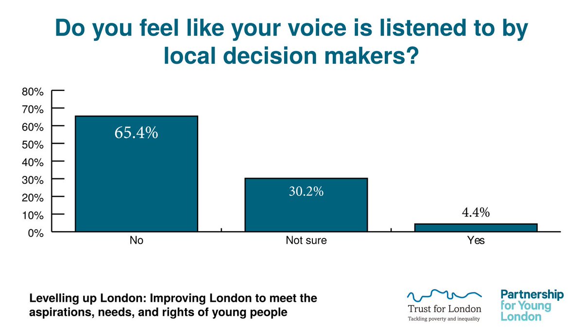 Do you feel like your voice is listened to by local decision makers?

Levelling up London: See the full report here bit.ly/42a5bSs 
@trustforlondon