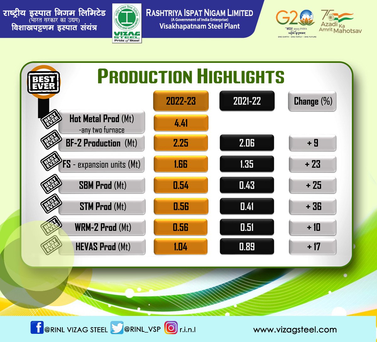 RINL_VSP's tweet image. #RINL #PerformanceHighlights #FY23
#Bestever