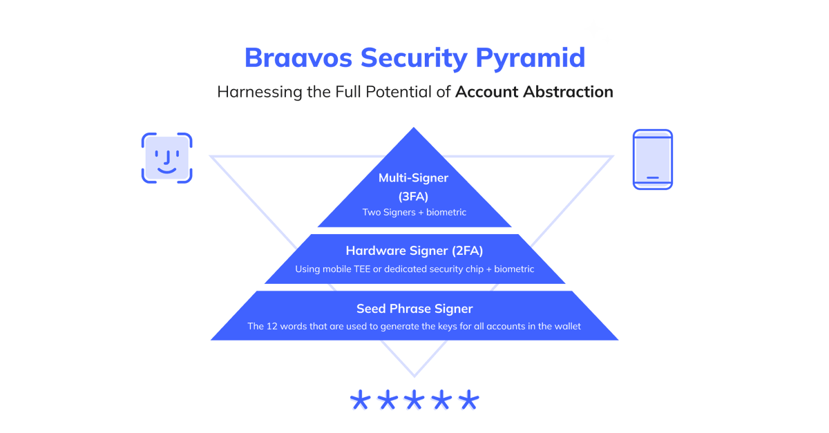 myBraavos's tweet image. 🧵
Introducing the Account Abstraction Security Pyramid - our latest innovation in multi-factor authentication (2FA / 3FA) for self-custody wallets.

At Braavos, we're setting a new security and user experience standard🔒
#crypto #security #selfcustody