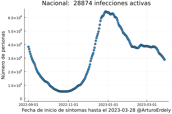 ArturoErdely's tweet photo. 🧵 #COVID19mx al 4 de abril de 2023
¿Quién es quién en los #repuntes?
En el agregado a nivel nacional continúa a la baja el total de infecciones activas confirmadas de la #SextaOla ... https://t.co/AR3W5cIe4m