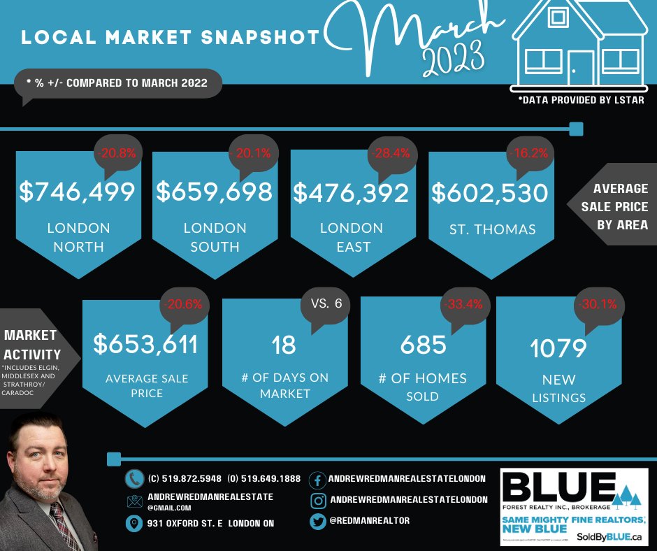 March was a busy month with lots of buyers finding new homes.  April is already looking be busier as we adjust to new interest rates and settle into some nicer Spring. weather!
.
.
#realtorlife #marketstats #mightyfinerealtors
#ldnont #blueforestrealty #mightyfineresults
