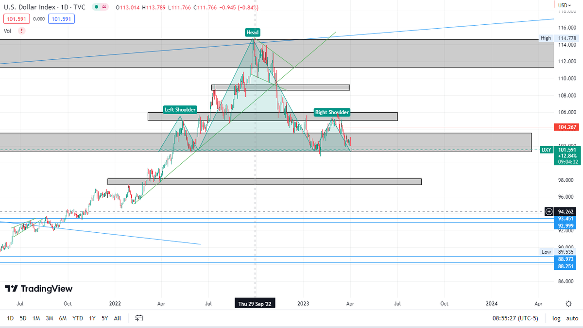 UFXTrading1's tweet photo. almost a month later and here we are, things not looking swell for the dollar. will the move down to 98 result in #Bitcoin heading above 30k? https://t.co/hmvNlqx4pg