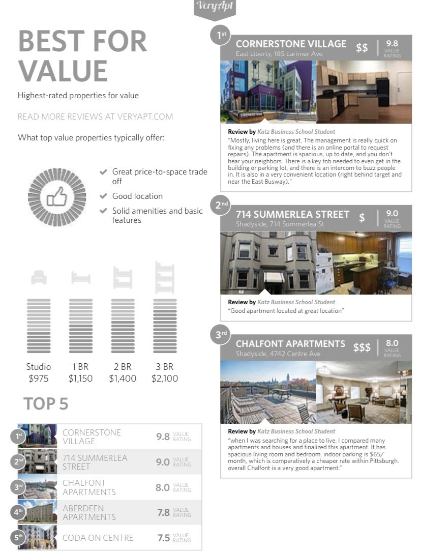 VeryAptCo's tweet photo. Who doesn't like to save money? Our digital housing guide provides a list of top-notch apartments that won't break the bank. https://t.co/fjScZyDd9z