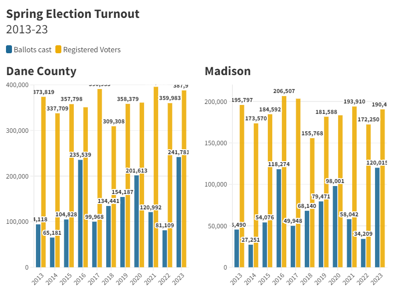 And in case you weren't aware, turnout in Madison and Dane County was huge: