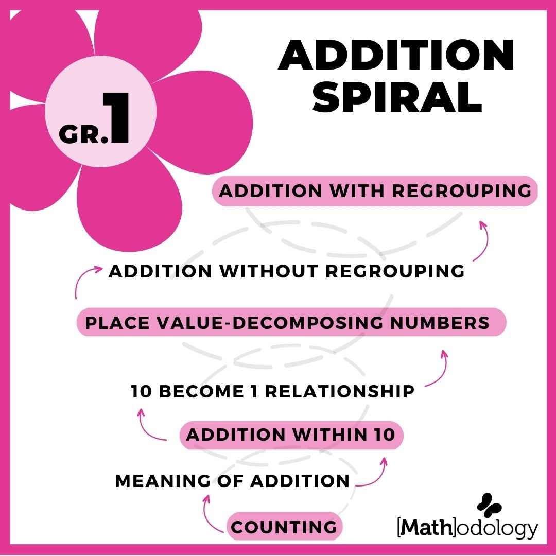 Mathodology's tweet image. Before Grade 1 students can solve a problem like 25 + 8, some roots need to be developed. If addition with regrouping is challenging, pause and check the prior concepts in the spiral.  

#teachingtip #additionspirl #spirlacurriculum