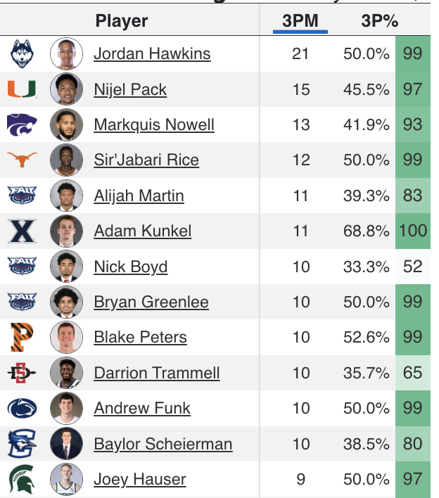 CBB Analytics on Twitter: "Final March Madness individual 3-Point leaders:"