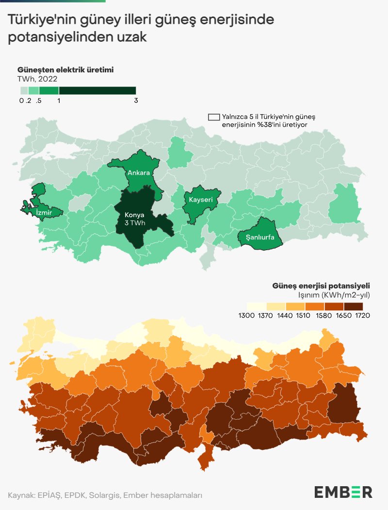unfugalparslan's tweet photo. Güneş potansiyeli ülkemizde homojen bir şekilde yayılmış olmasına rağmen, güneşten elektrik üretimi birkaç ilde yoğunlaşmış durumda. https://t.co/2lZt4KCf4v
