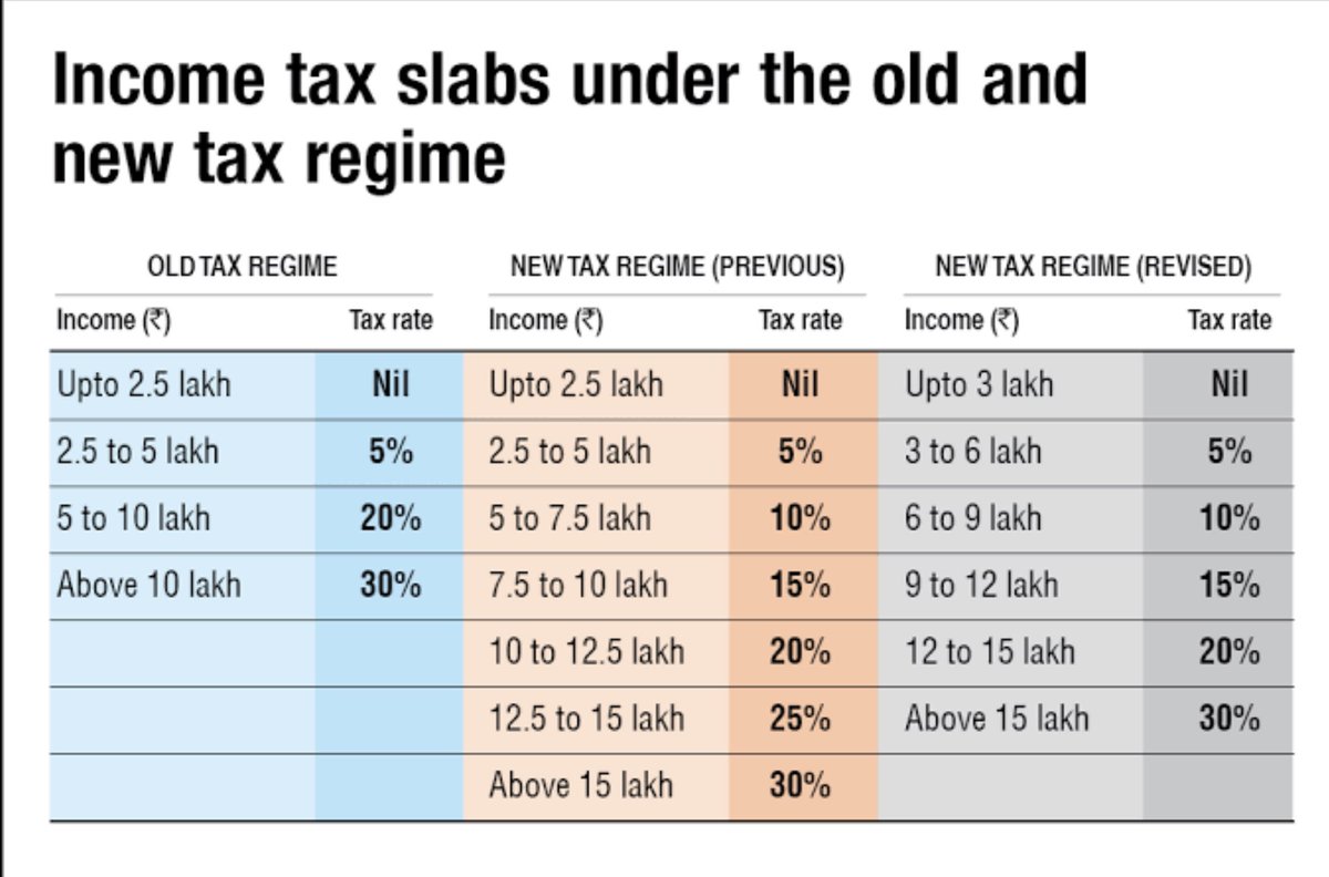 rajeshkmoorthy's tweet image. FY2023-24 #NewRegime - என்ன செய்ய வேண்டும்?

இந்த வருடத்திற்கு, உங்கள் அலுவலகத்தில் Tax Declaration செய்யும்போது, ஒரு விஷயத்தை கவனிக்க மறக்காதீர்கள். Old/New Regime tax selection தான் அது.

சென்ற வருடம் வரை, பழைய முறை தான் default selection ஆக இருந்தது.

இந்த வருடம் முதல், புதிய…
