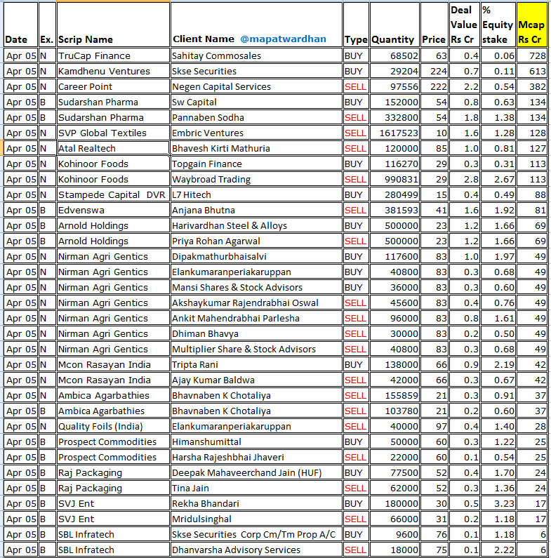 MAPATWARDHAN's tweet photo. *Today's bulk / block deals*
#TruCapFinance #Kamdhenu #CareerPoint #Sudarshan #SVPGlobal #Atal #KohinoorFoods #Stampede #Edvenswa #ArnoldHoldings #NirmanAgri #MconRasayan #Ambica #QualityFoils #PropectCommodities #RajPack #SVJEnt #SBLInfratech https://t.co/p99PnlY5ZM