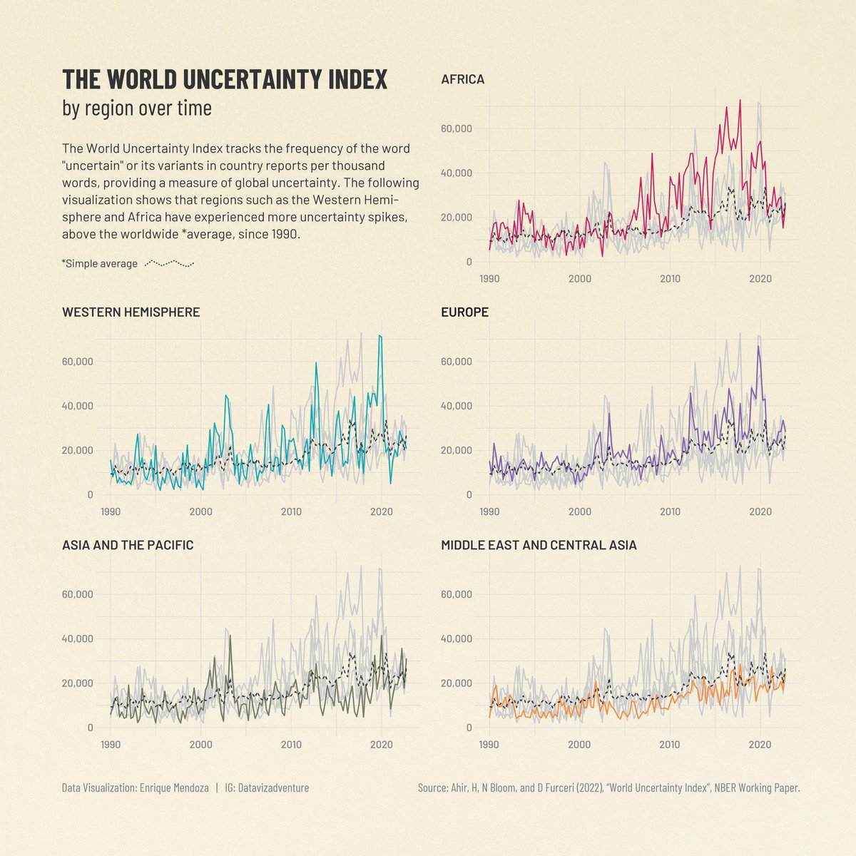 The World Uncertainty Index: How Global Uncertainty Varies Across Regions

Day 04 | #30daychartchallenge | Historic
.
.
.
.
.
.
#dataviz #DataVisualization #infovis #informationdesign #design #designer #charts #data #worlduncertainty