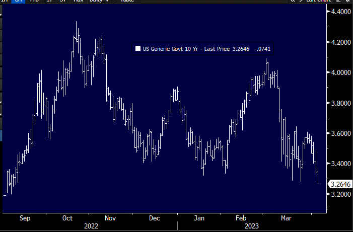 *US 10-YEAR YIELD FALLS TO 3.263%, LOWEST SINCE SEPT. 12
----
Rising or falling rates are neither bull nor bearish for risk markets like stocks or credit. It depends on why they are rising or falling.

In this case, why are rates falling? Because the economy is fine, and