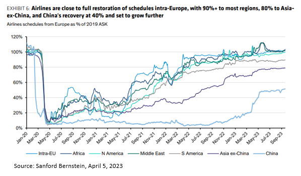 All signs point to very strong jet fuel demand this year, irrespective of recessionary fears. Even with OECD weakness, we still see inventories ending 2023 at a multi-year low level.