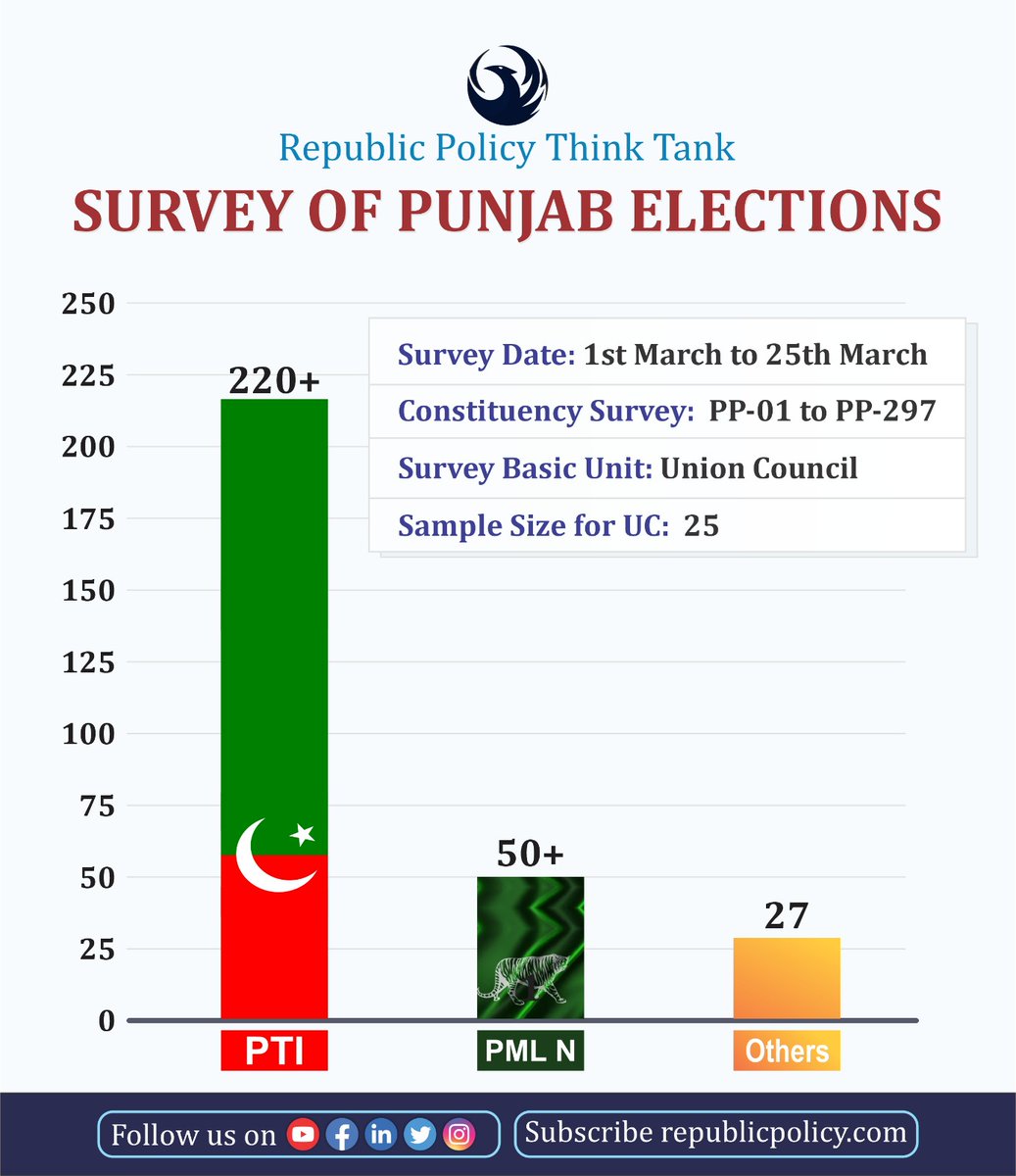 Republic Policy on Twitter "According to the survey of http