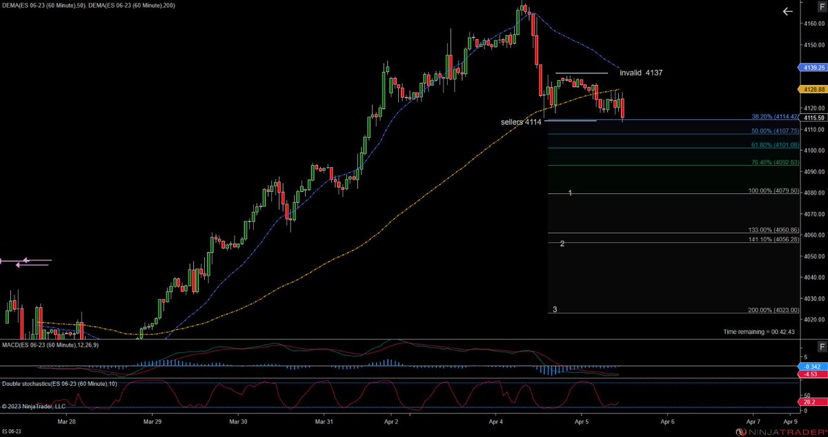 AlphaEtrades's tweet photo. $ES 60 min chart targeting 🎯4079.50, see chart for parameters. 

Get a Futures funded account💰, Easy qualifications!  https://t.co/Q6q24yREYt https://t.co/tsGCTv7sZu