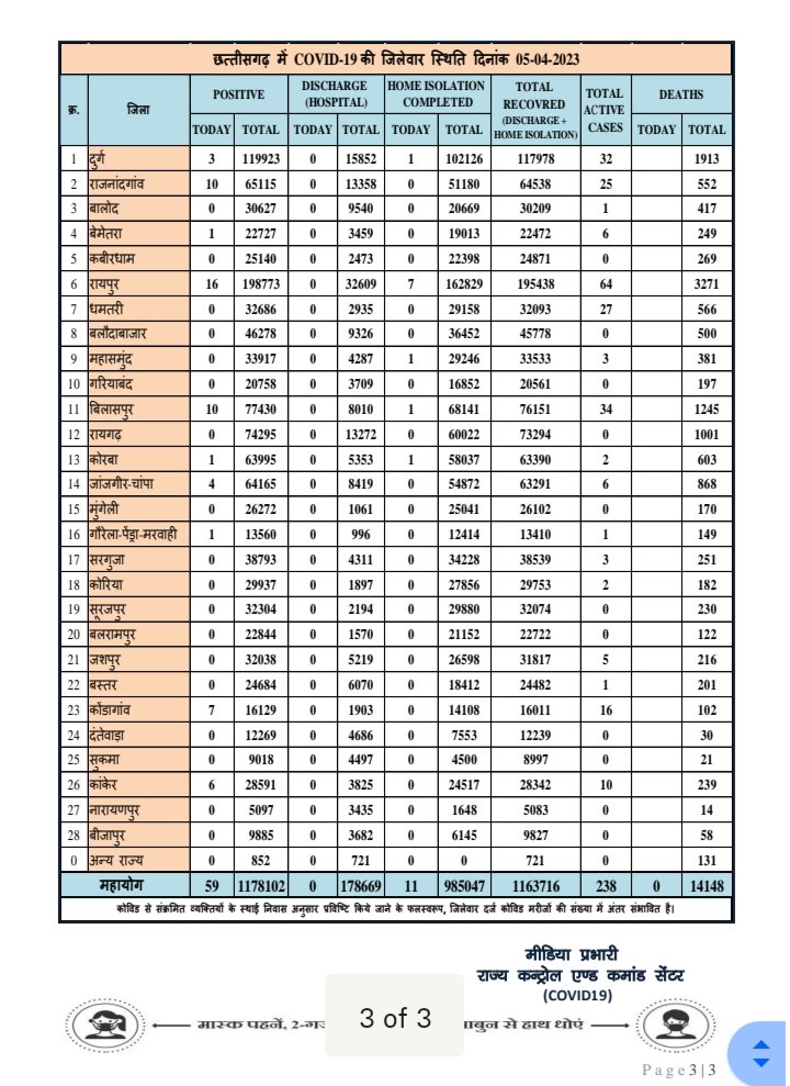 CG Corona Update Today