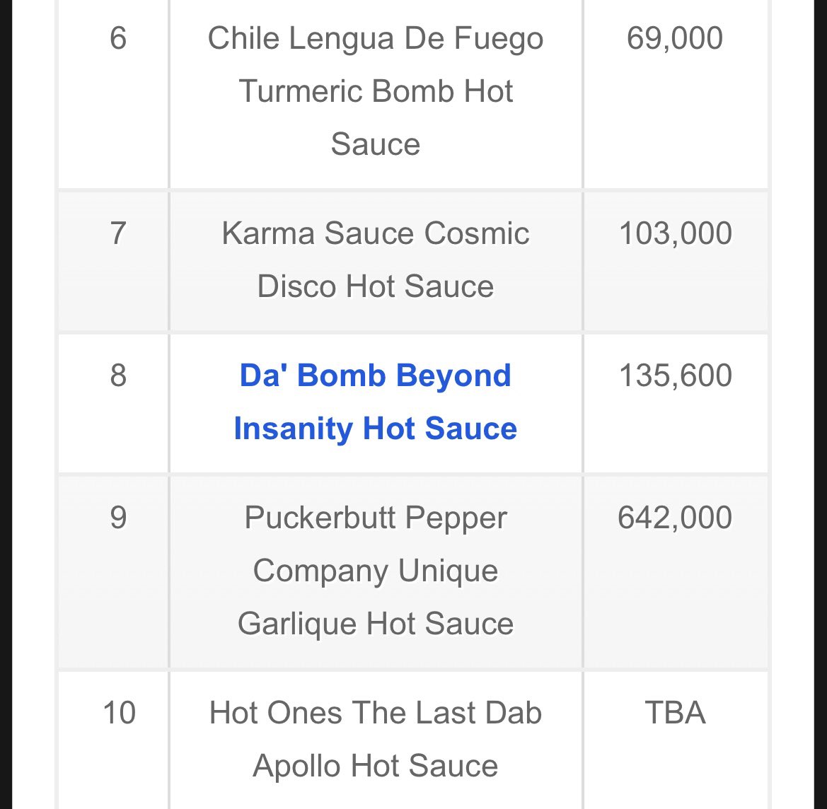 Layze on Twitter "I think this is the line up for today's hot sauces