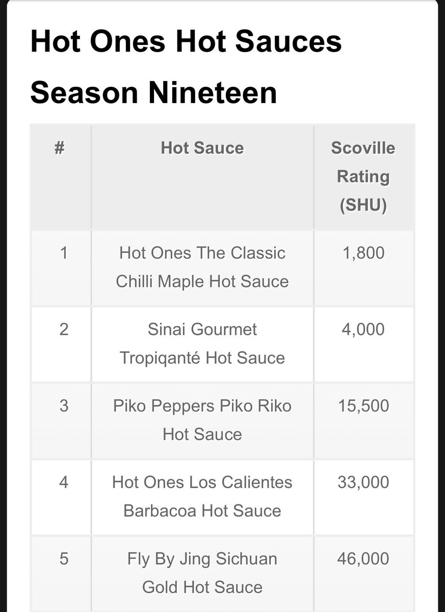 Layze on Twitter "I think this is the line up for today's hot sauces