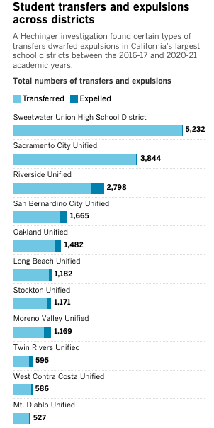 Victor Leung (@victoraclu) on Twitter photo Terrific article by <a href="/TaraGarciaM/">Tara GarciaMathewson</a> highlighting the problem of school districts hiding expulsions through "transfers," and its impact on families of color.
latimes.com/california/sto… Terrific article by <a href="/TaraGarciaM/">Tara GarciaMathewson</a> highlighting the problem of school districts hiding expulsions through "transfers," and its impact on families of color.
latimes.com/california/sto…