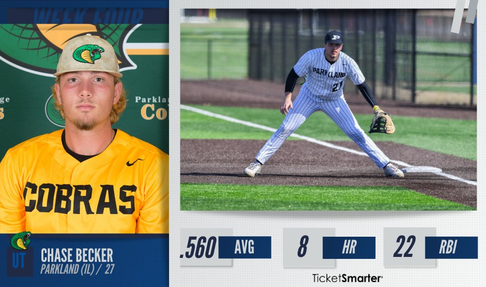 🐍Chase Becker loves driving in the runs!

The <a href="/Cobra_Baseball/">Parkland Baseball</a> utility player's 22 RBIs and 8 homeruns earns #NJCAABaseball DII Player of the Week, presented by <a href="/TicketSmarter/">TicketSmarter</a>.

#NJCAAPOTW