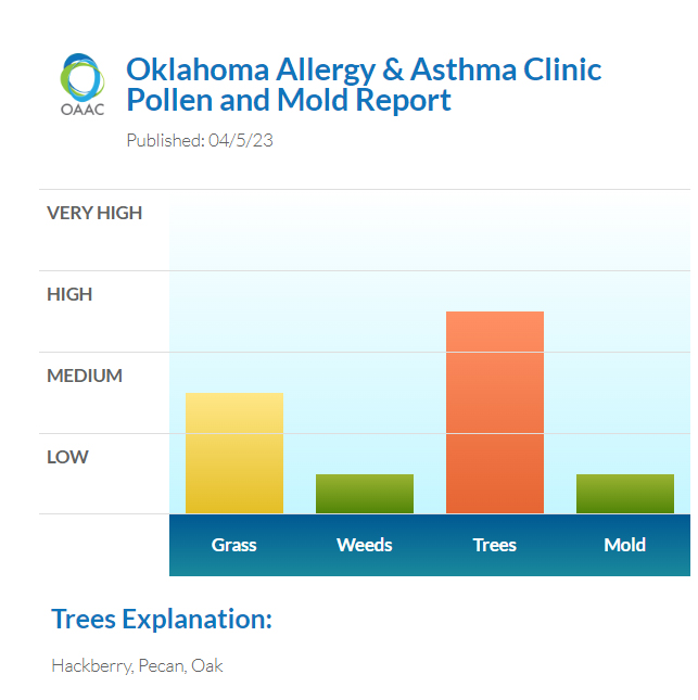 okallergyasthma's tweet photo. #hightreepollen hackberry pecan oak #moderategrass #lowweed #mold #okallergyreport https://t.co/DLEJlAdRWz