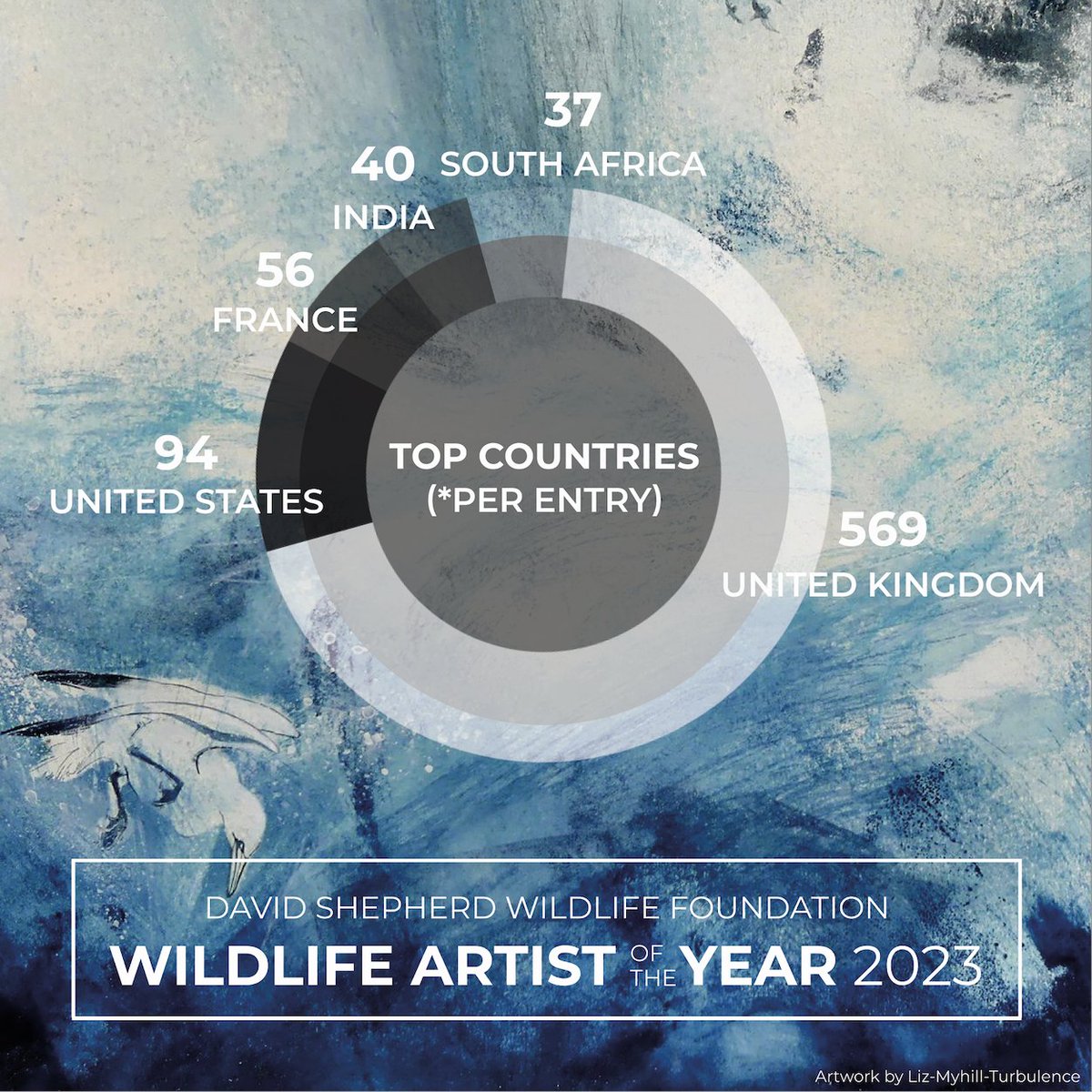 Thanks again to everyone who entered #WAY23, you're helping us to paint a brighter future for wildlife ❤️

We're thrilled to announce that we’ve received a staggering 1,432 entries from 61 countries around the globe! 

See the infographic above for a breakdown.