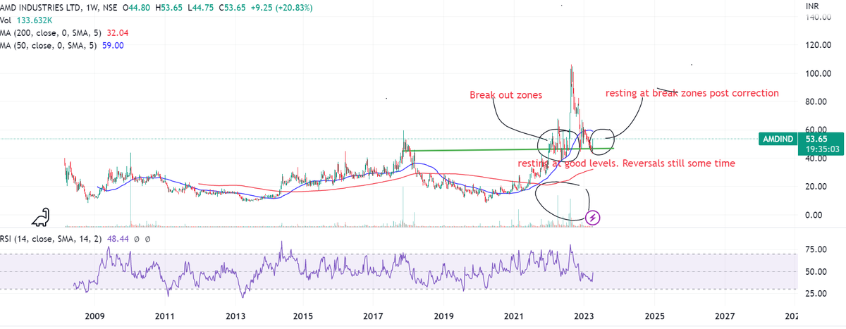 Prabinmen's tweet photo. #AMD Industries CMP 53 #Packaging theme #microcap – manufacturer of metallic, plastic closures for beverages, liquor and processed foods – Well known Clientele – technically todays move interesting – areas to buy @48 levels. Interesting if it sustains above 51. Long haul play!! https://t.co/YLBkNcIwe5