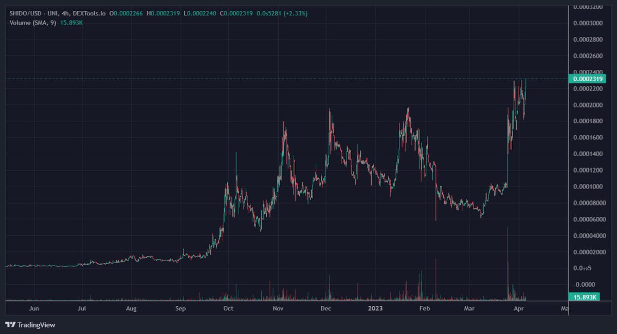 I have been telling you. &amp; this is just the beginning

<a href="/ShidoGlobal/">Shido</a> yet another ATH🚀🚀🚀 

Will this team ever stop dropping bombs? Still around 10m mc per chain🔥🥷 EARLY

Mastercard, DEX, Wallet, Perps, &amp; a BIG CEX incoming🔥🔥 What more? 

#100x loading