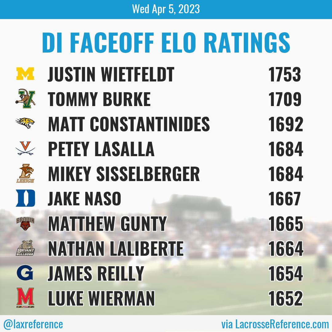 laxreference's tweet photo. Justin Wietfeldt's big day in the @UMichLacrosse win over Maryland was enough to push him to the top of the D1 MLAX faceoff Elo ratings. https://t.co/f8Mmio9329