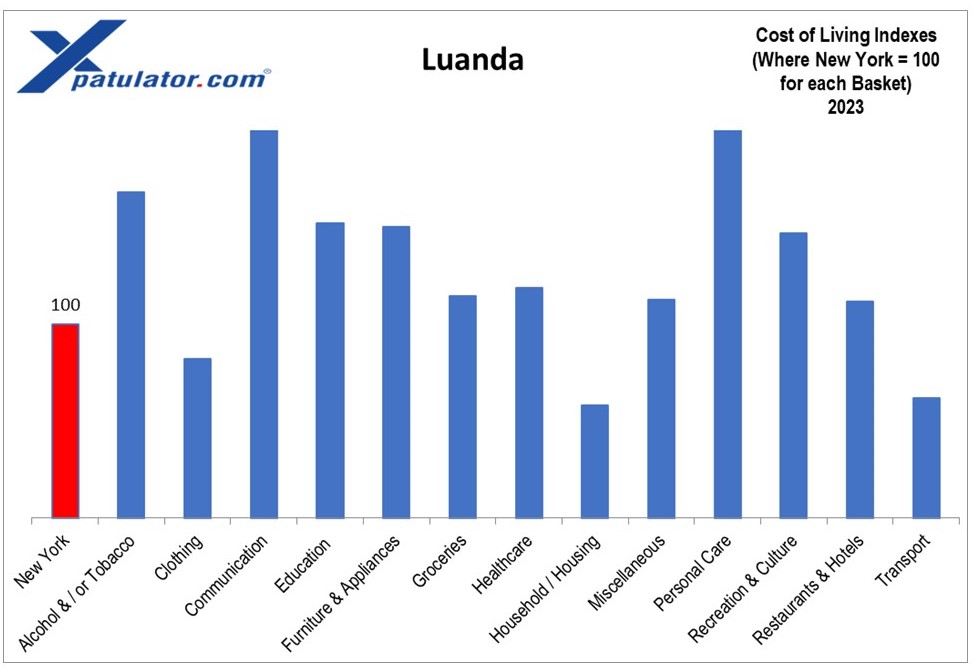 GroceryCost's tweet photo. Demand for #expat goods &amp; services such as international brands (food, clothing, &amp; other consumables), international schools, healthcare, &amp; secure housing in #Luanda exceeds supply despite immense oil wealth https://t.co/DLowUesc1b https://t.co/tA6YVaICqV