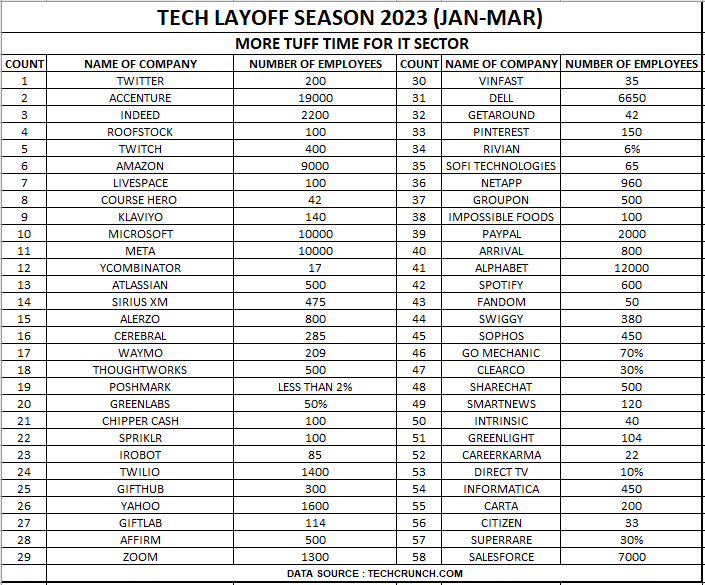 EverythingAjay's tweet photo. Looks like #recession is knocking on the door 😐

"TECH LAYOFFS IN 2023 HAVE NOW SURPASSED THE ENTIRE TOTAL FROM 2022"

2022: 164,411 employees laid off
2023 Q1: 166,004 employees laid off

#layoffs #BankingCrisis #SVBCollapse https://t.co/S2yfPGImvA