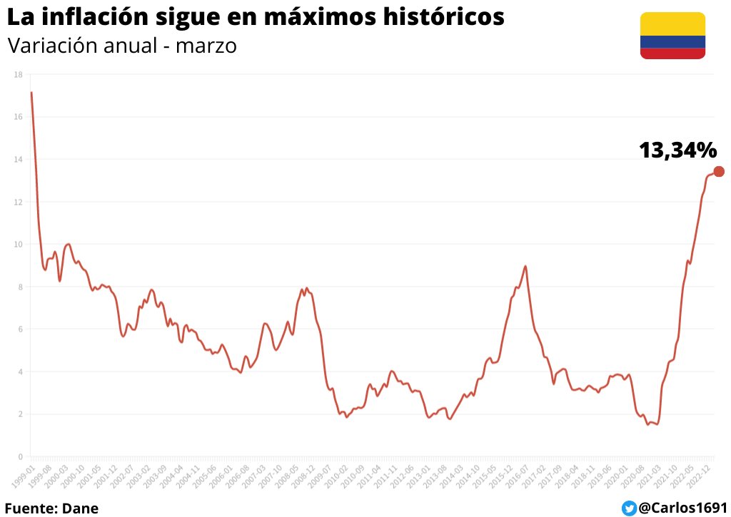 La inflación sorprendió con un dato por encima de lo esperado, a pesar de que hay buenas noticias como la presión menos fuerte que tienen los precios de los alimentos.

🧶 Hilo con el dato que sigue en máximos de 1999
