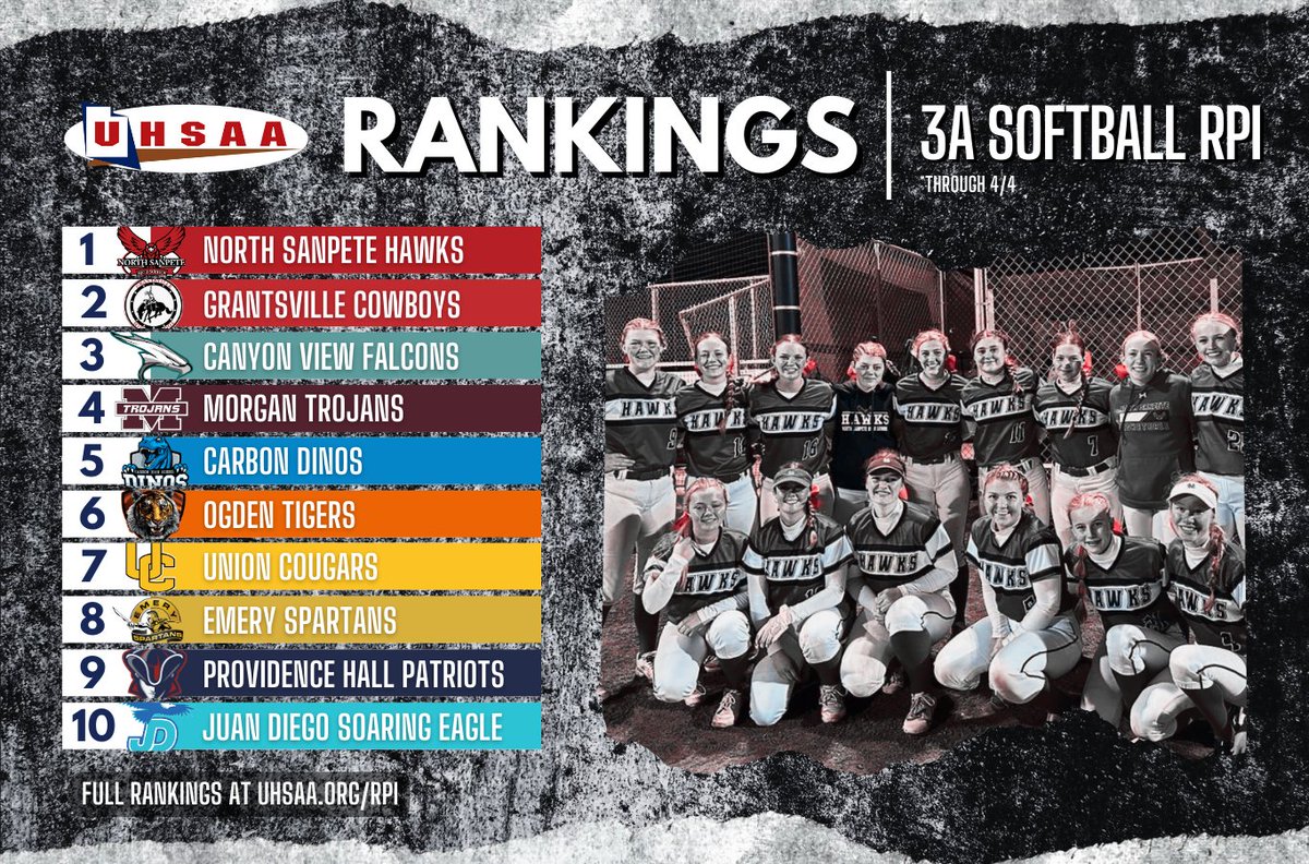 North Sanpete is the opening RPI leader for 3A softball. 🥎