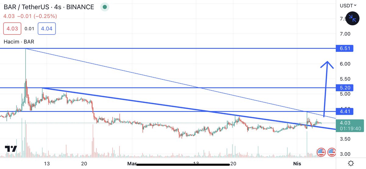 $BAR #BAR Yukarıya sert iğne bekliyorum 🫣😉🚀