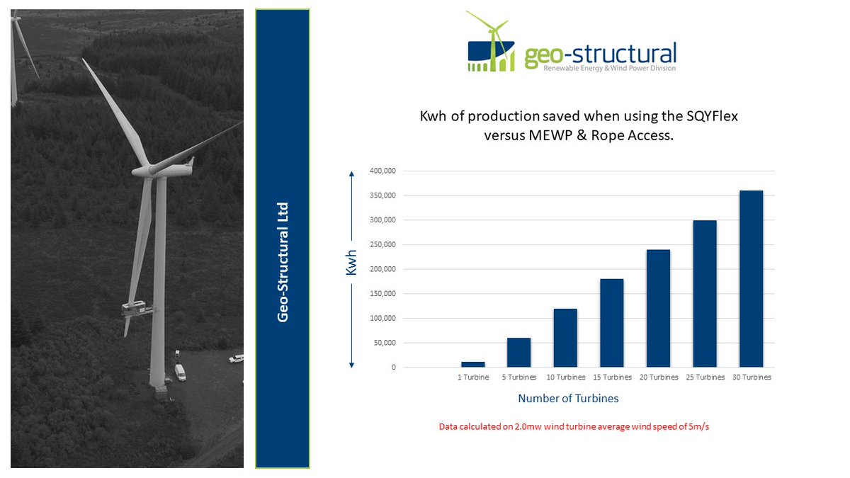 GeoStructural's tweet photo. One of the key benefits of using the SQYFlex is the amount of WTG production time saved, especially when you apply back-to-back day & night working. One of our recent studies (project specific) returned some interesting data versus Rope Access & MEWP Access. This was based on a 2.0mw wind turbine with an average wind speed of 5 m/s. #Data #WindEnergy #WindTurbine #renewableenergy #SQYFlex #BladeRepair
