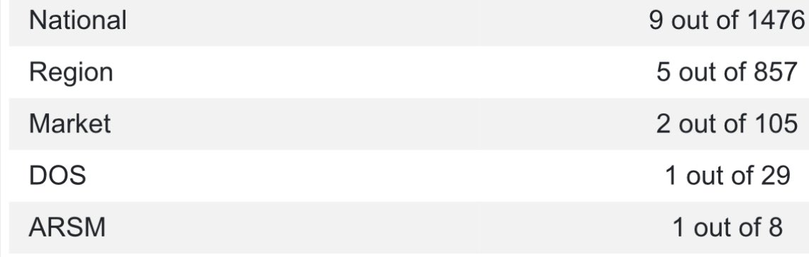 What a start to the year this team has had👏🏼Q1 9th in the Nation🥳Beyond proud of the success &amp; most importantly the bond🫱🏻‍🫲🏼The sky is the limit🙌🏼Can’t wait to see what the rest of the year brings! Continue to be amazing &amp; stay consistent to the journey!👑 🚀 #DawgPound💪🏼 #Q2Ready