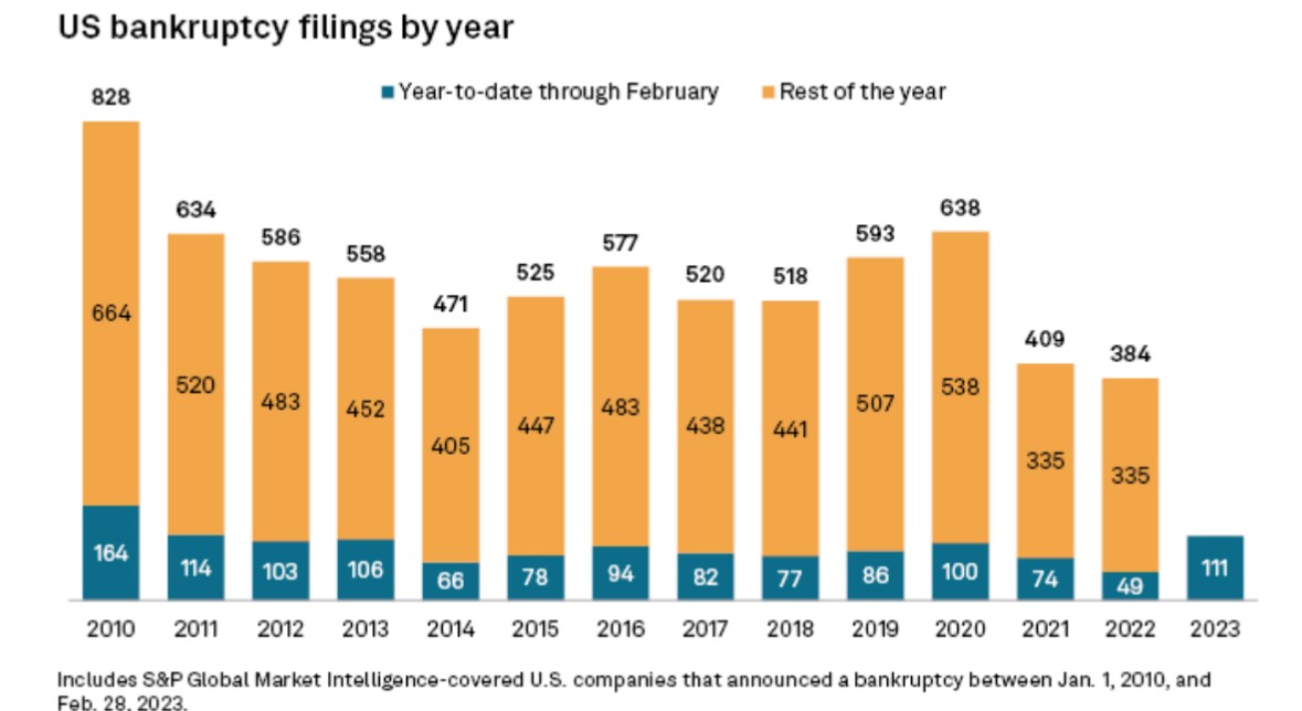 JUST IN Corporate bankruptcy filings in the first 2 months of 2023 hit