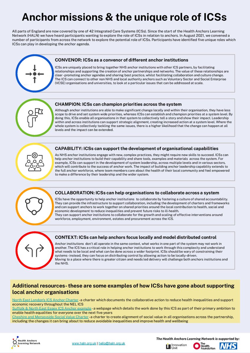 📢ICSs and Anchors📍⚓️

#IntegratedCareSystems have a unique role to play in developing the #healthanchor agenda to improve the social determinants of health and help reduce inequalities ⚖️

Take a look at HALN's 5 C's for ICSs: static1.squarespace.com/static/602022c…

#PlaceBased #SDOH